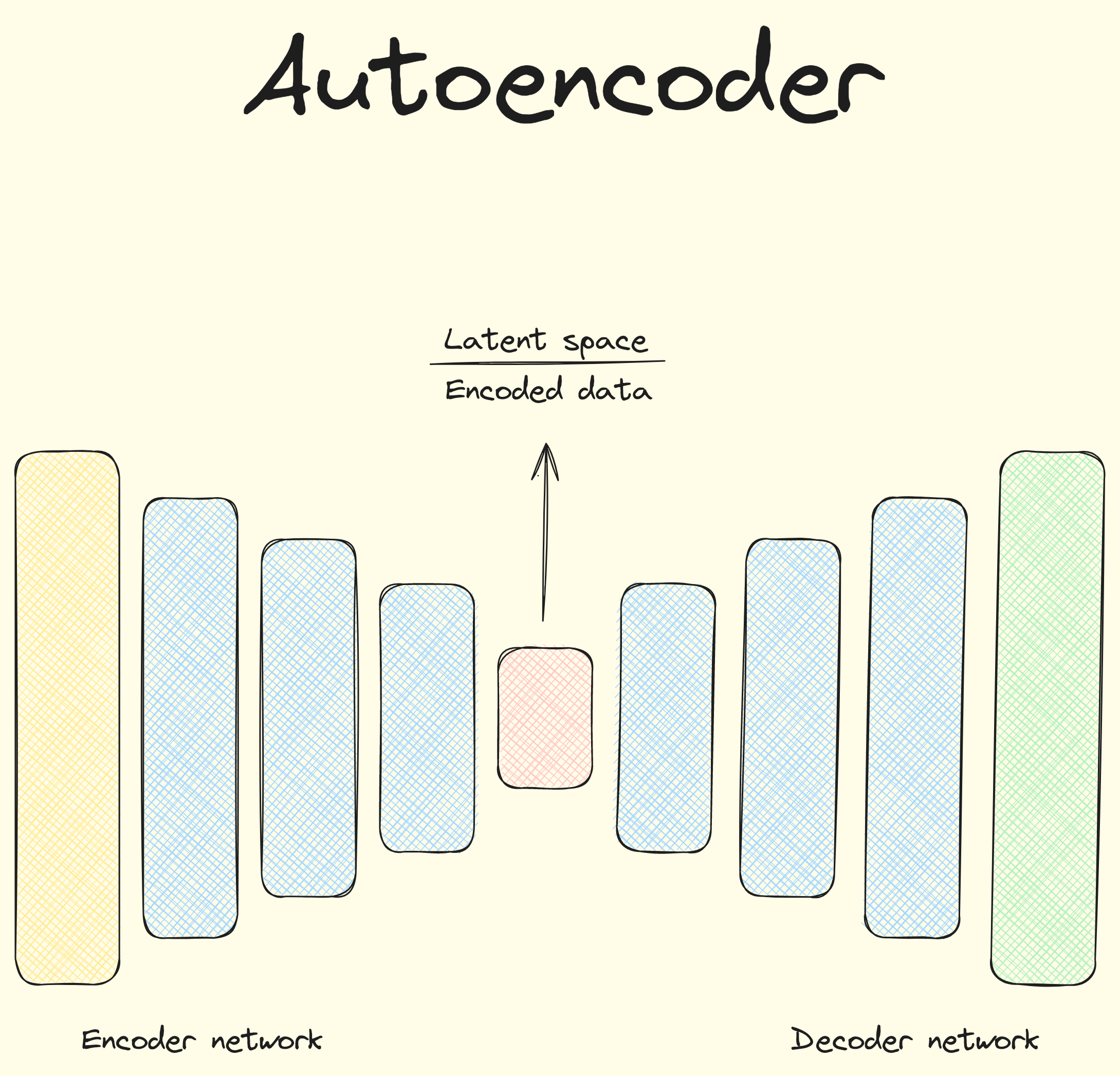 Autoencoders: Your First Step into Generative AI | fahrizain