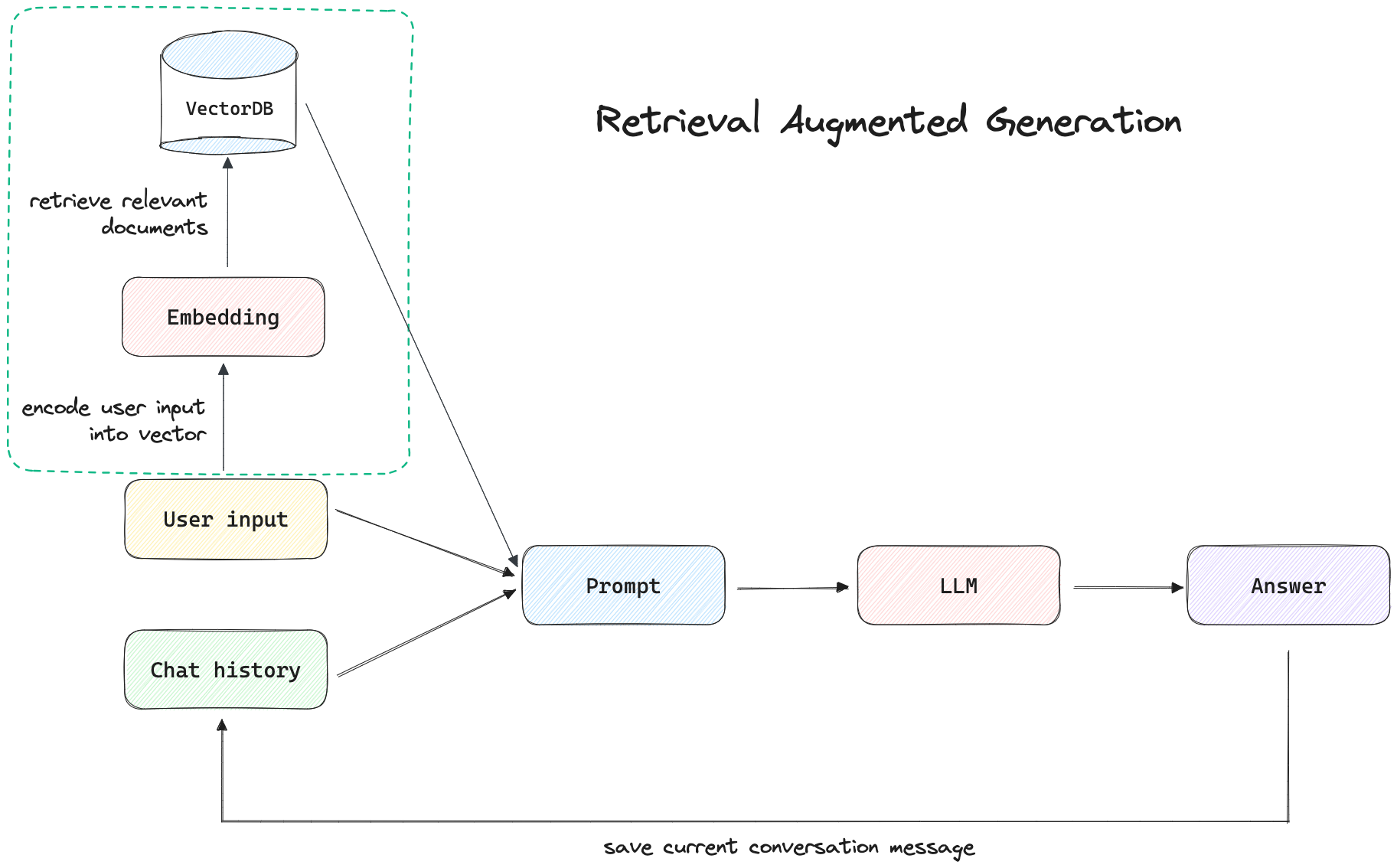 RAG architecture