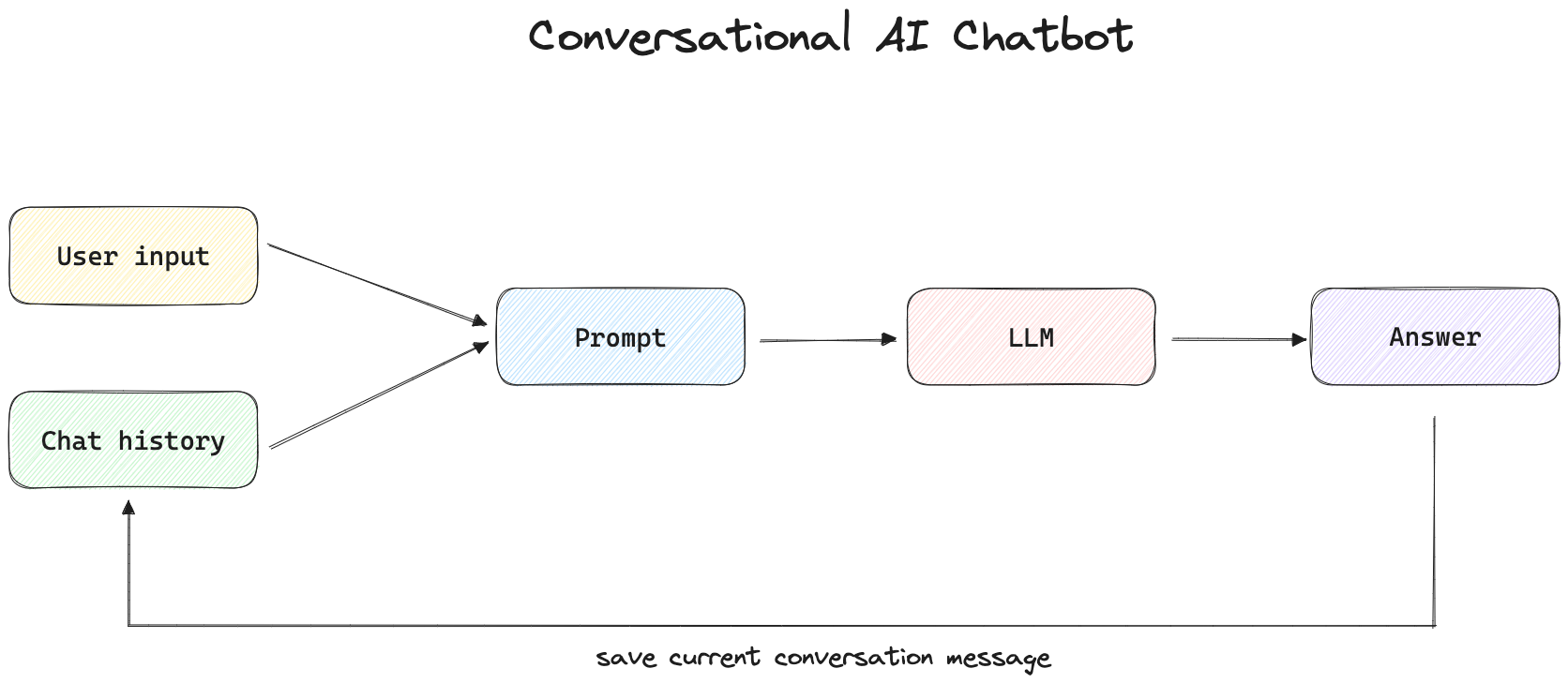 Conversational AI Architecture