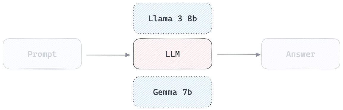 Replacable LLM module