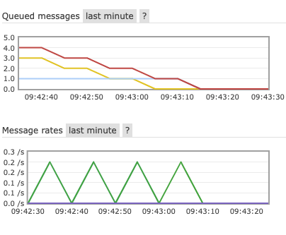 RMQ dashboard