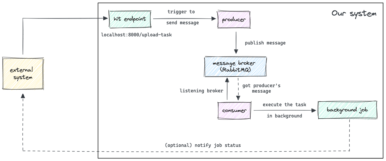 Illustration of the system