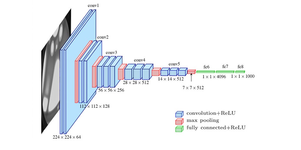 Convolutional Neural Network diagram. source: <a href="https://medium.com/analytics-vidhya/vggnet-convolutional-network-for-classification-and-detection-3543aaf61699">https://medium.com/analytics-vidhya/vggnet-convolutional-network-for-classification-and-detection-3543aaf61699</a>