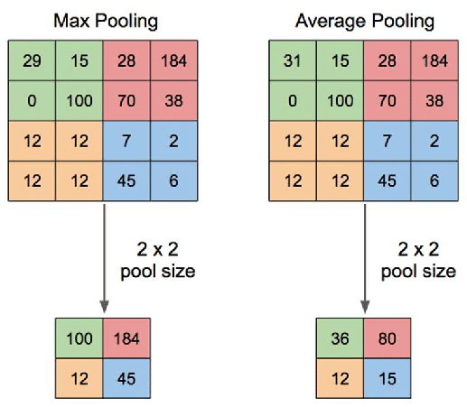 Pooling layers. source: <a href="https://medium.com/aiguys/pooling-layers-in-neural-nets-and-their-variants-f6129fc4628b">https://medium.com/aiguys/pooling-layers-in-neural-nets-and-their-variants-f6129fc4628b</a>