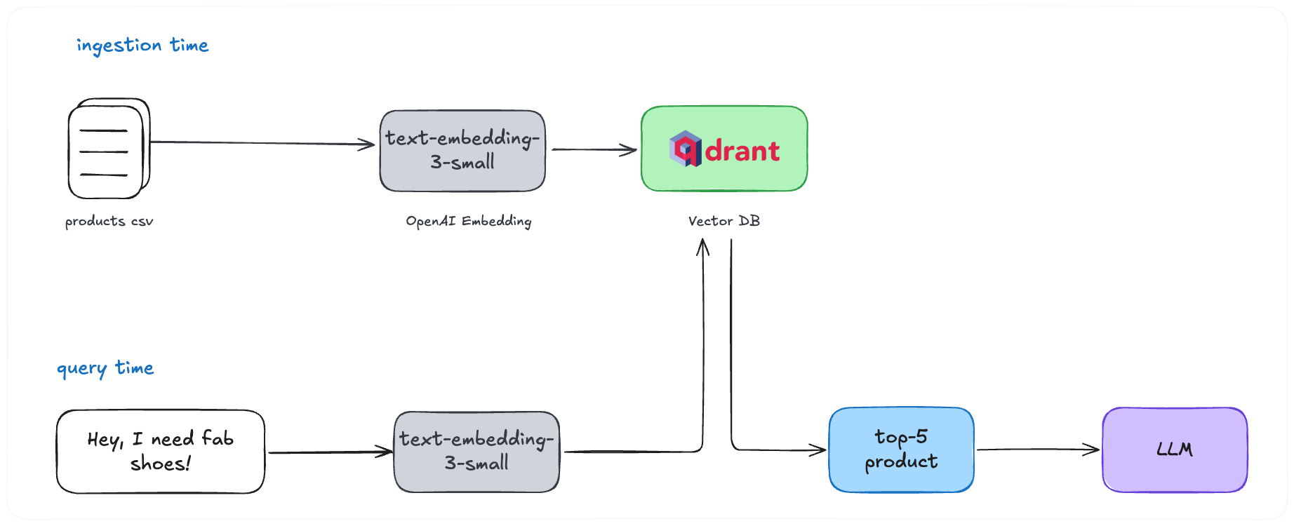 RAG architecture