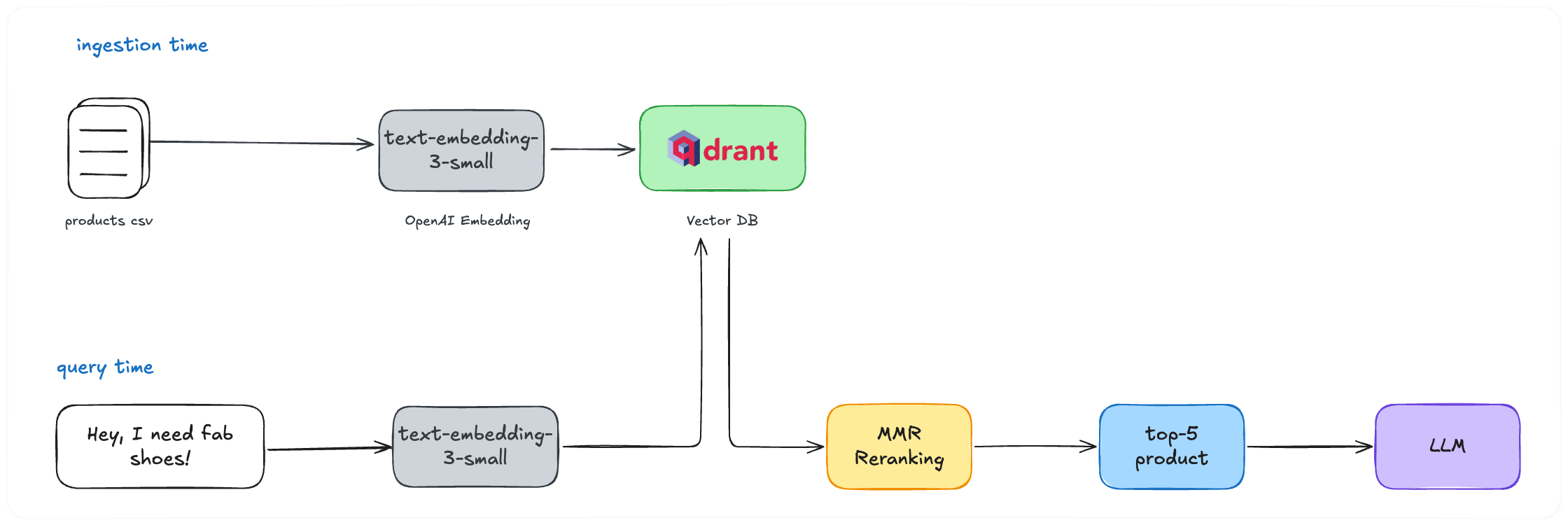 RAG with MMR architecture